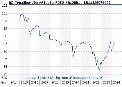 Chart: AZ TreaShortTermPlusEurP2EU (A12D91 LU1132057099)