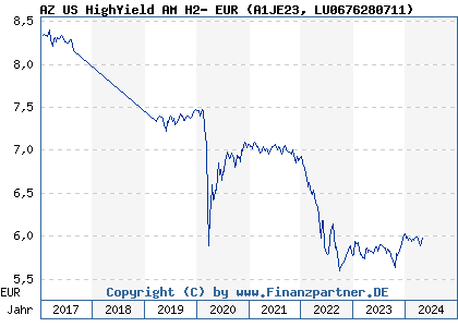 Chart: AZ US HighYield AM H2- EUR (A1JE23 LU0676280711)