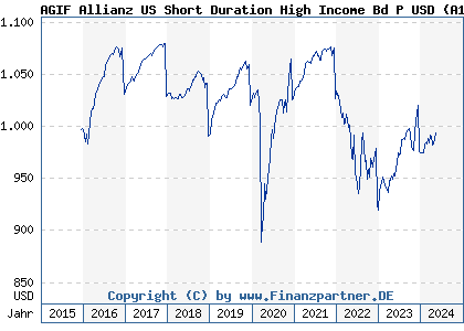 Chart: AGIF Allianz US Short Duration High Income Bd P USD (A14331 LU1322973550)