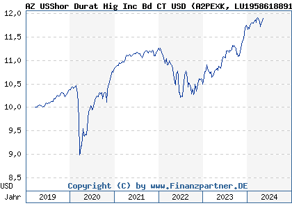 Chart: AZ USShor Durat Hig Inc Bd CT USD (A2PEXK LU1958618891)