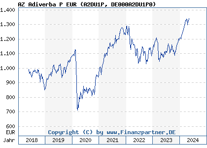 Chart: AZ Adiverba P EUR (A2DU1P DE000A2DU1P0)