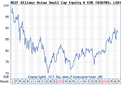 Chart: AGIF Allianz Asian Small Cap Equity A EUR (A3D7N3 LU2420271673)