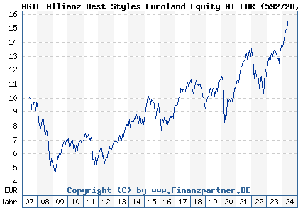 Chart: AGIF Allianz Best Styles Euroland Equity AT EUR (592728 LU0178439310)