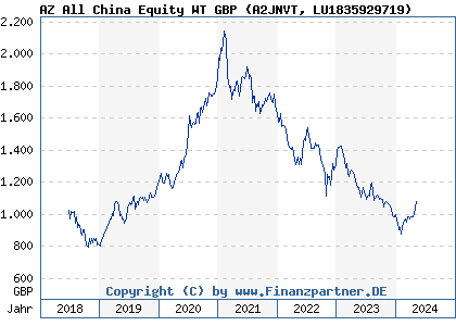 Chart: AZ All China Equity WT GBP (A2JNVT LU1835929719)