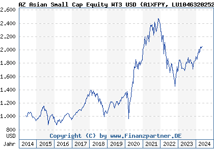 Chart: AZ Asian Small Cap Equity WT3 USD (A1XFPY LU1046320252)