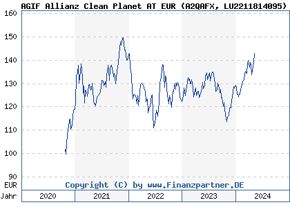 Chart: AGIF Allianz Clean Planet AT EUR (A2QAFX LU2211814095)