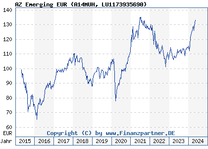 Chart: AZ Emerging EUR (A14MUH LU1173935690)