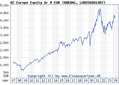 Chart: AZ Europe Equity Gr W EUR (A0KDM1 LU0256881987)