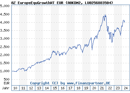 Chart: AZ EuropeEquGrowthWT EUR (A0KDM2 LU0256883504)