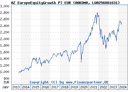 Chart: AZ EuropeEquityGrowth PT EUR (A0KDM0 LU0256881631)