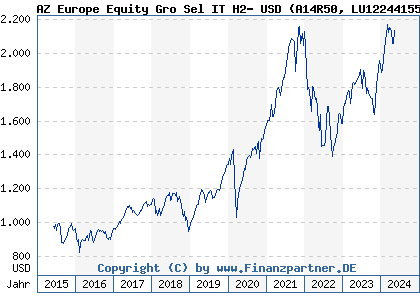 Chart: AZ Europe Equity Gro Sel IT H2- USD (A14R50 LU1224415551)