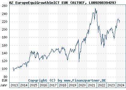 Chart: AZ EuropeEquiGrowthSelCT EUR (A1T9EF LU0920839429)
