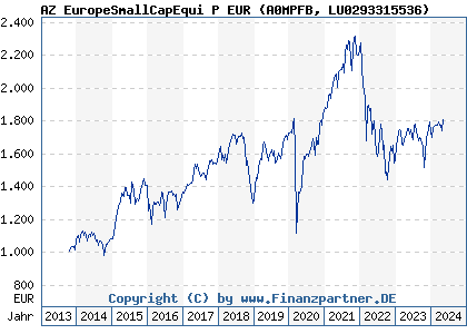 Chart: AZ EuropeSmallCapEqui P EUR (A0MPFB LU0293315536)