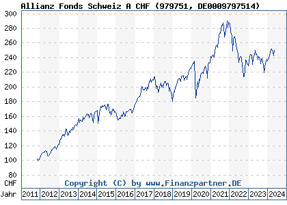 Chart: Allianz Fonds Schweiz A CHF (979751 DE0009797514)