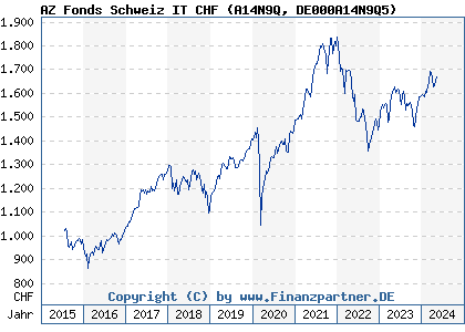 Chart: AZ Fonds Schweiz IT CHF (A14N9Q DE000A14N9Q5)