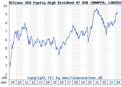 Chart: Allianz GEM Equity High Dividend AT USD (A0MPE0 LU0293314216)
