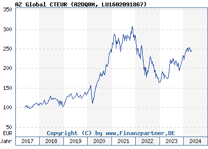 Chart: AZ Global CTEUR (A2DQ0M LU1602091867)