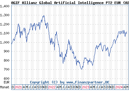 Chart: AGIF Allianz Global Artificial Intelligence PT2 EUR (A2DKA6 LU1548499042)