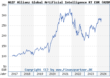 Chart: AGIF Allianz Global Artificial Intelligence RT EUR (A2DPXP LU1597246039)