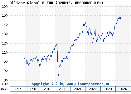 Chart: Allianz Global R EUR (A2DU1F DE000A2DU1F1)