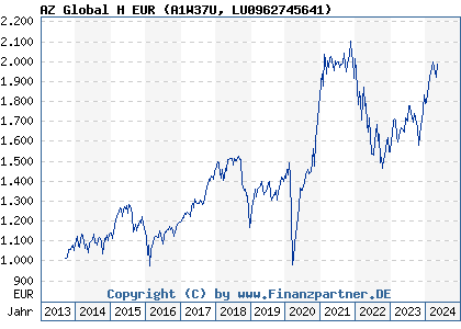 Chart: AZ Global H EUR (A1W37U LU0962745641)