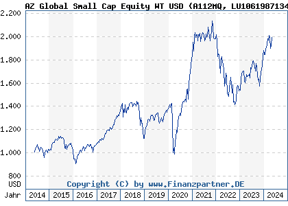 Chart: AZ Global Small Cap Equity WT USD (A112MQ LU1061987134)