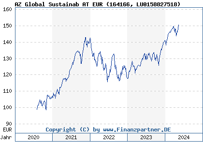 Chart: AZ Global Sustainab AT EUR (164166 LU0158827518)