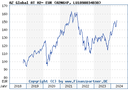 Chart: AZ Global AT H2- EUR (A2N6XP LU1890834838)