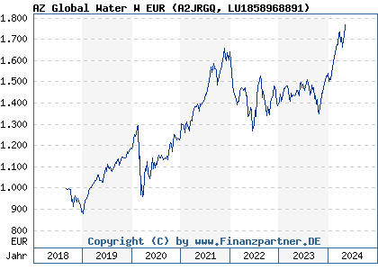 Chart: AZ Global Water W EUR (A2JRGQ LU1858968891)