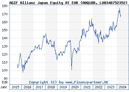 Chart: AGIF Allianz Japan Equity AT EUR (A0Q1BB LU0348752352)