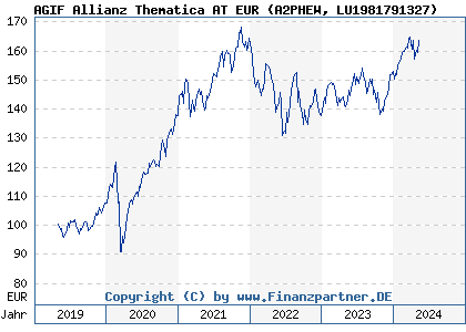 Chart: AGIF Allianz Thematica AT EUR (A2PHEW LU1981791327)