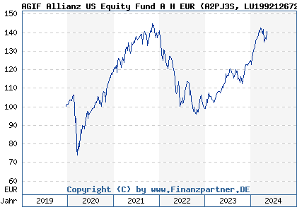 Chart: AGIF Allianz US Equity Fund A H EUR (A2PJ3S LU1992126729)