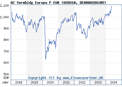 Chart: AZ Vermbldg Europa P EUR (A2DU1N DE000A2DU1N5)