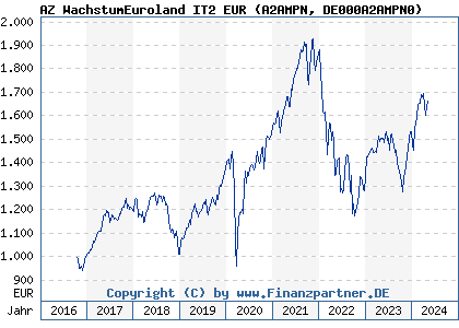 Chart: AZ WachstumEuroland IT2 EUR (A2AMPN DE000A2AMPN0)