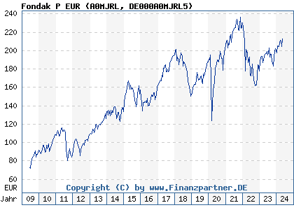 Chart: Fondak P EUR (A0MJRL DE000A0MJRL5)