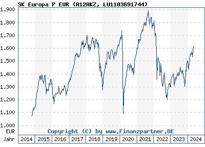 Chart: SK Europa P EUR (A12AKZ LU1103691744)