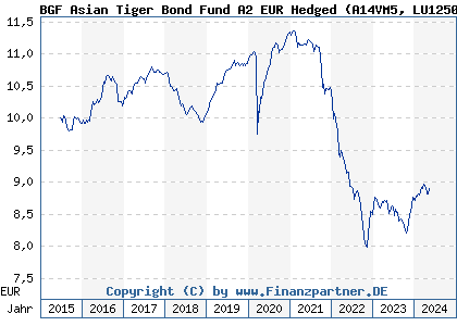 Chart: BGF Asian Tiger Bond Fund A2 EUR Hedged (A14VM5 LU1250980452)