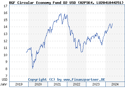 Chart: BGF Circular Economy Fund D2 USD (A2PSK4 LU2041044251)