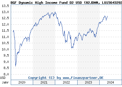Chart: BGF Dynamic High Income Fund D2 USD (A2JDMN LU1564329206)