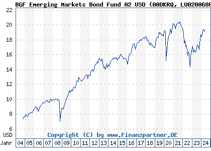 Chart: BGF Emerging Markets Bond Fund A2 USD (A0DKRQ LU0200680600)