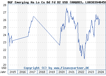 Chart: BGF Emerging Ma Lo Cu Bd Fd D2 USD (A0Q8D3 LU0383940458)