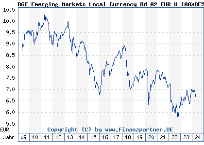Chart: BGF Emerging Markets Local Currency Bd A2 EUR H (A0X8E5 LU0359002093)