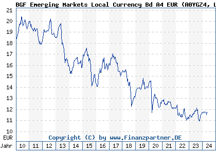 Chart: BGF Emerging Markets Local Currency Bd A4 EUR (A0YGZ4 LU0478974834)