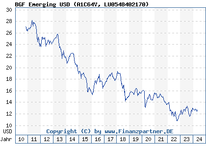 Chart: BGF Emerging USD (A1C64V LU0548402170)