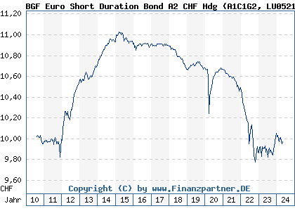 Chart: BGF Euro Short Duration Bond A2 CHF Hdg (A1C1G2 LU0521028638)