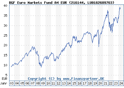 Chart: BGF Euro Markets Fund A4 EUR (216144 LU0162689763)