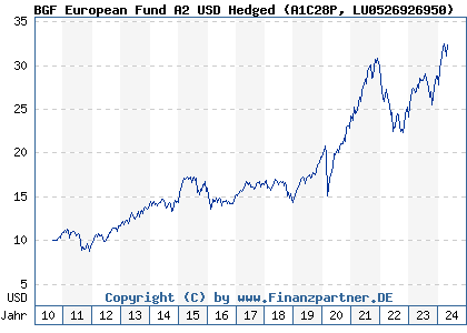 Chart: BGF European Fund A2 USD Hedged (A1C28P LU0526926950)