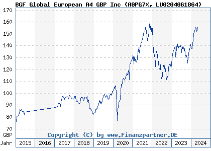Chart: BGF Global European A4 GBP Inc (A0PG7X LU0204061864)
