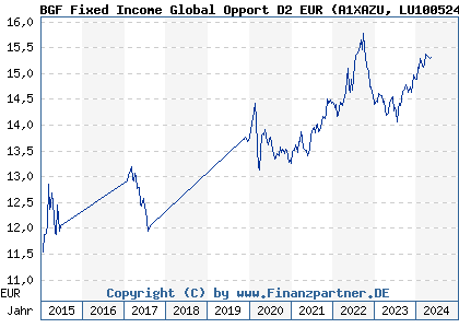 Chart: BGF Fixed Income Global Opport D2 EUR (A1XAZU LU1005243503)