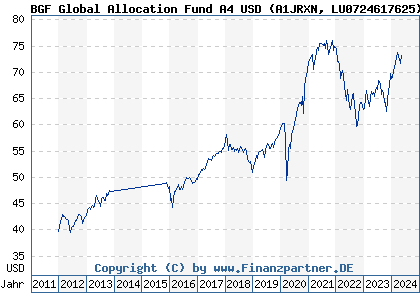 Chart: BGF Global Allocation Fund A4 USD (A1JRXN LU0724617625)